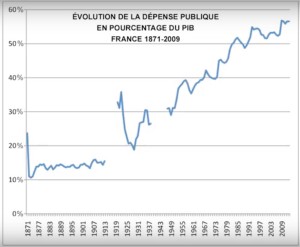 dépenses publiques depuis 1871